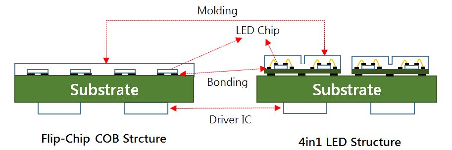 the lateral structure of a flip-chip COB module and a 4in1 LED module